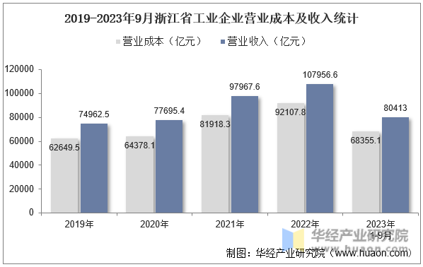 2019-2023年9月浙江省工业企业营业成本及收入统计