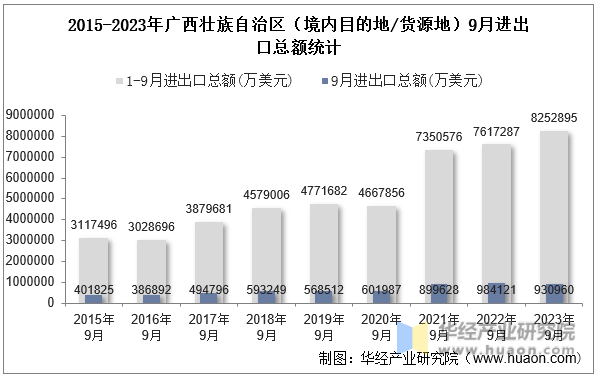 2015-2023年广西壮族自治区（境内目的地/货源地）9月进出口总额统计