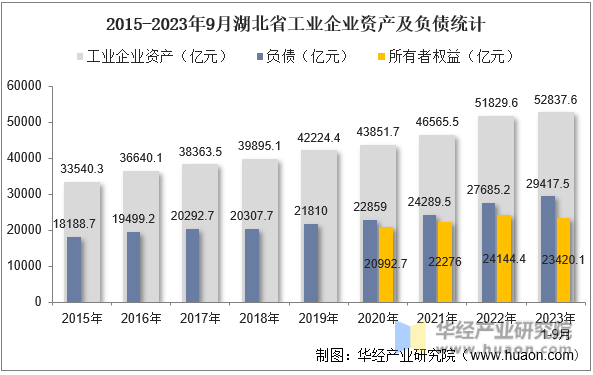 2015-2023年9月湖北省工业企业资产及负债统计