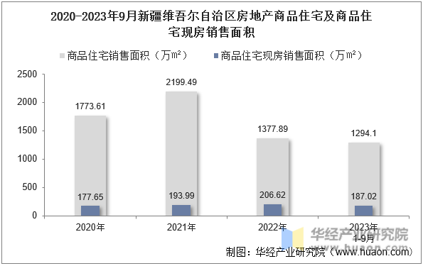 2020-2023年9月新疆维吾尔自治区房地产商品住宅及商品住宅现房销售面积