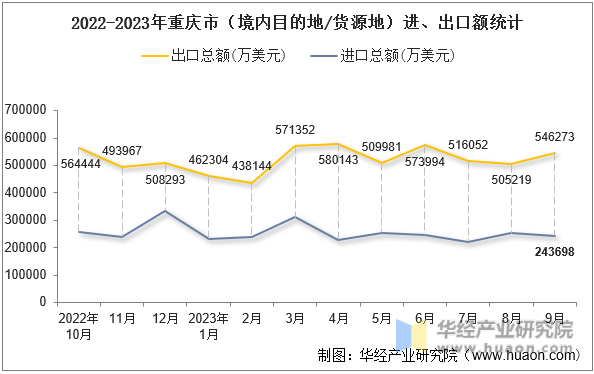 2022-2023年重庆市（境内目的地/货源地）进、出口额统计