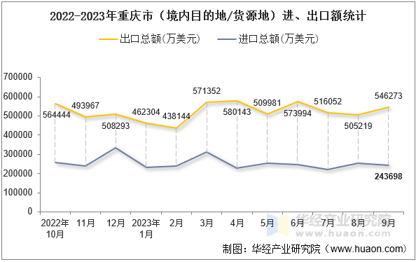 2022-2023年重庆市（境内目的地/货源地）进、出口额统计