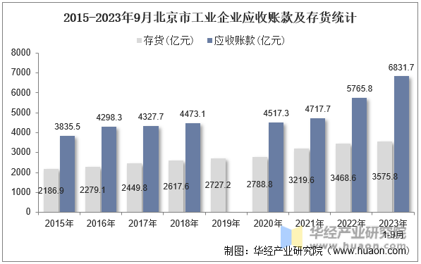 2015-2023年9月北京市工业企业应收账款及存货统计