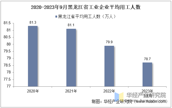 2020-2023年9月黑龙江省工业企业平均用工人数