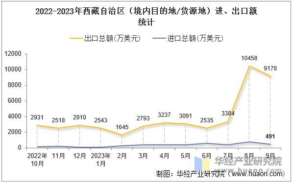2022-2023年西藏自治区（境内目的地/货源地）进、出口额统计