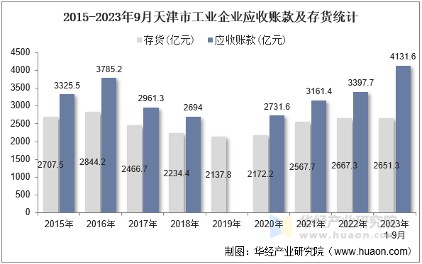 2015-2023年9月天津市工业企业应收账款及存货统计