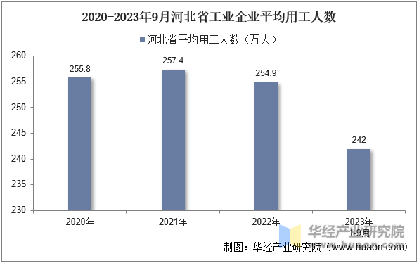 2020-2023年9月河北省工业企业平均用工人数