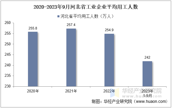 2020-2023年9月河北省工业企业平均用工人数