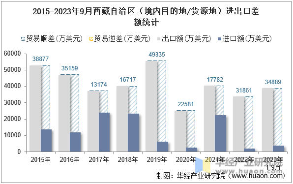 2015-2023年9月西藏自治区（境内目的地/货源地）进出口差额统计