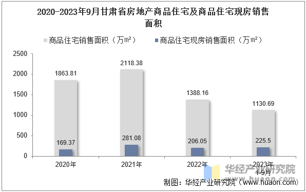 2020-2023年9月甘肃省房地产商品住宅及商品住宅现房销售面积