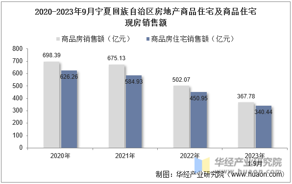 2020-2023年9月宁夏回族自治区房地产商品住宅及商品住宅现房销售额