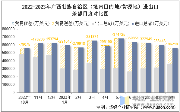 2022-2023年广西壮族自治区（境内目的地/货源地）进出口差额月度对比图