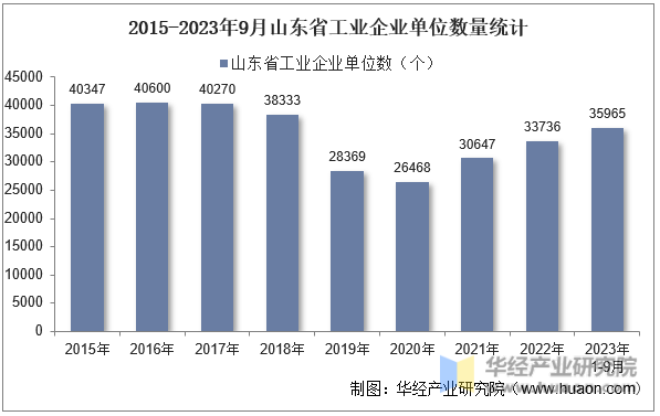2015-2023年9月山东省工业企业单位数量统计