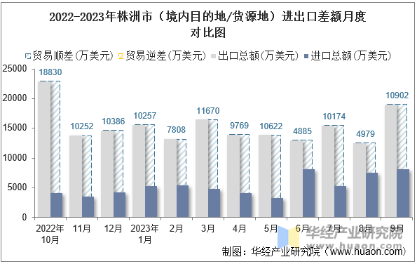 2022-2023年株洲市（境内目的地/货源地）进出口差额月度对比图