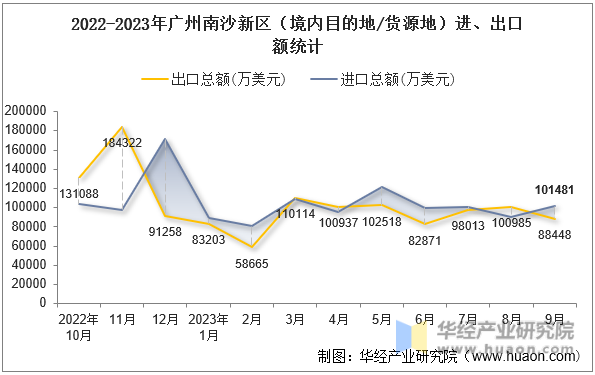 2022-2023年广州南沙新区（境内目的地/货源地）进、出口额统计