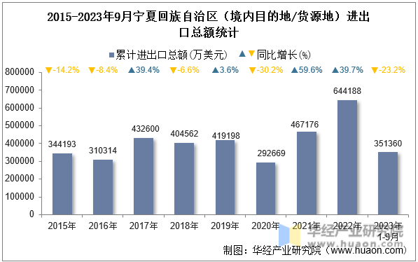 2015-2023年9月宁夏回族自治区（境内目的地/货源地）进出口总额统计