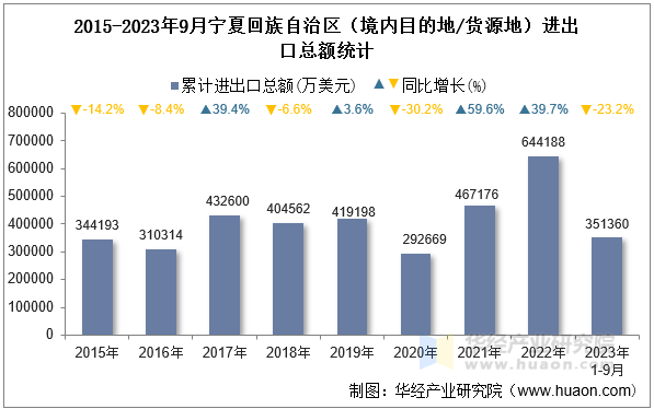 2015-2023年9月宁夏回族自治区（境内目的地/货源地）进出口总额统计