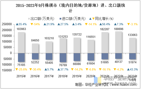 2015-2023年9月株洲市（境内目的地/货源地）进、出口额统计