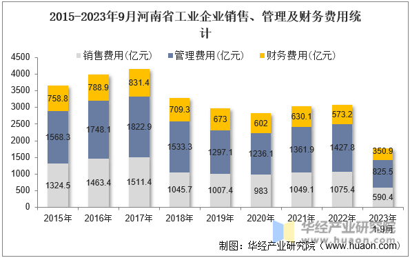 2015-2023年9月河南省工业企业销售、管理及财务费用统计