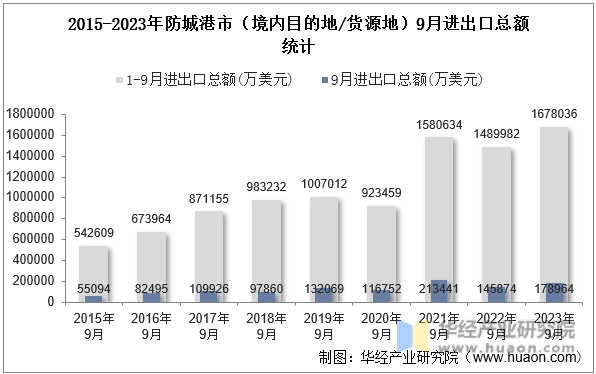 2015-2023年防城港市（境内目的地/货源地）9月进出口总额统计