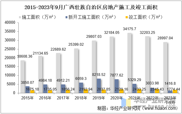 2015-2023年9月广西壮族自治区房地产施工及竣工面积