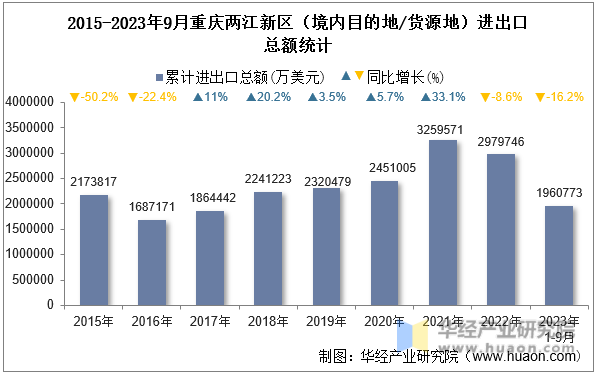 2015-2023年9月重庆两江新区（境内目的地/货源地）进出口总额统计