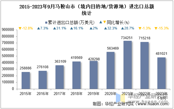 2015-2023年9月马鞍山市（境内目的地/货源地）进出口总额统计