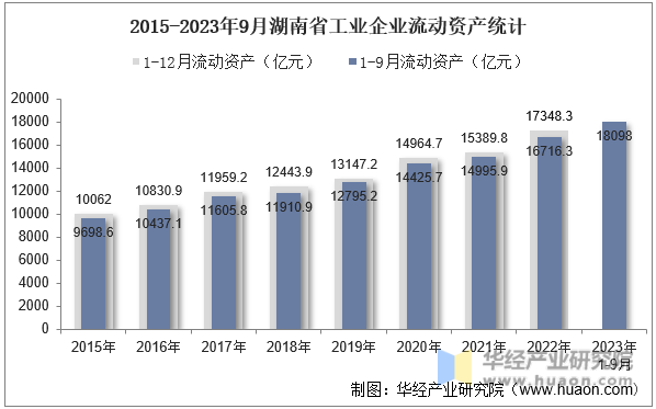 2015-2023年9月湖南省工业企业流动资产统计