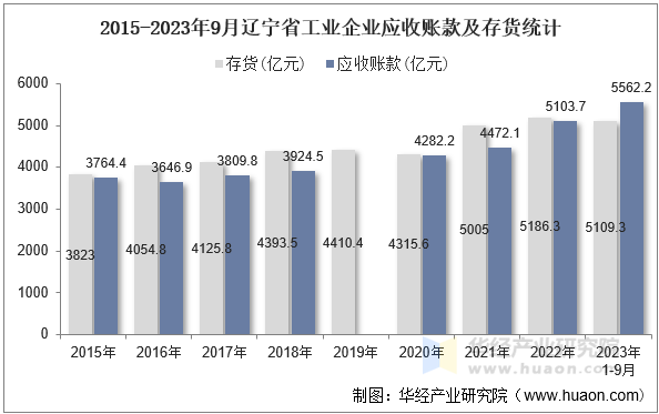 2015-2023年9月辽宁省工业企业应收账款及存货统计