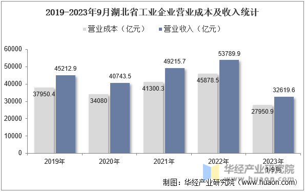 2019-2023年9月湖北省工业企业营业成本及收入统计