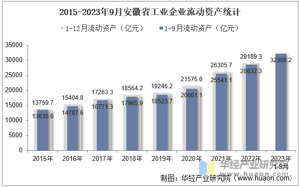 2015-2023年9月安徽省工业企业流动资产统计