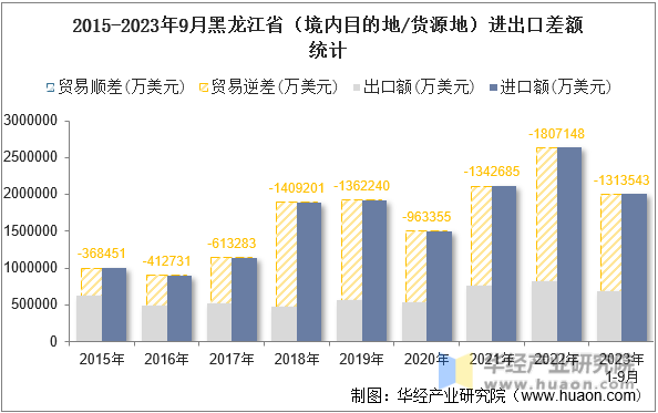 2015-2023年9月黑龙江省（境内目的地/货源地）进出口差额统计
