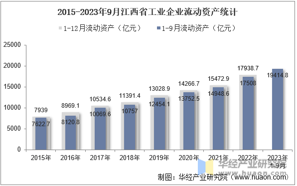 2015-2023年9月江西省工业企业流动资产统计