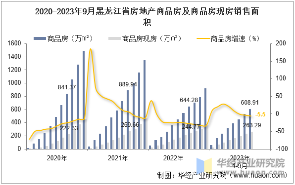 2020-2023年9月黑龙江省房地产商品房及商品房现房销售面积