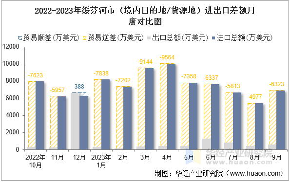 2022-2023年绥芬河市（境内目的地/货源地）进出口差额月度对比图