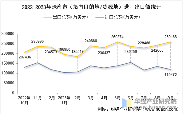 2022-2023年珠海市（境内目的地/货源地）进、出口额统计