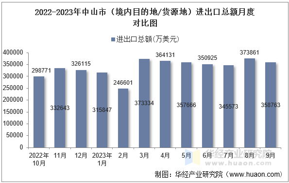 2022-2023年中山市（境内目的地/货源地）进出口总额月度对比图