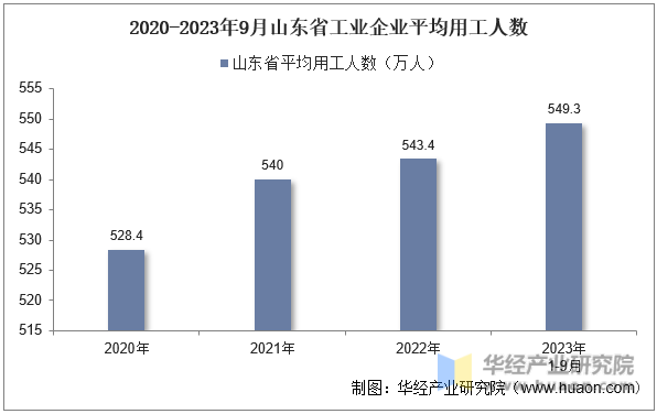 2020-2023年9月山东省工业企业平均用工人数