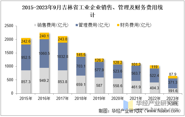 2015-2023年9月吉林省工业企业销售、管理及财务费用统计