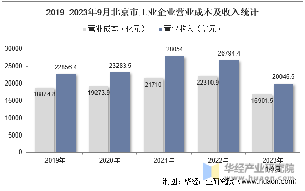 2019-2023年9月北京市工业企业营业成本及收入统计