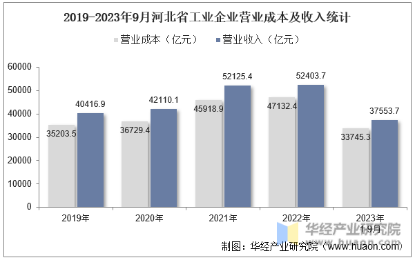 2019-2023年9月河北省工业企业营业成本及收入统计