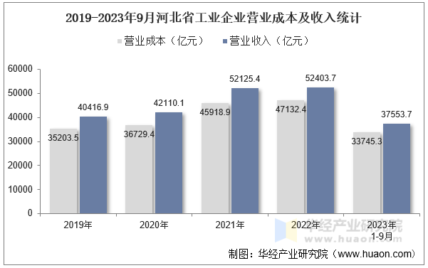 2019-2023年9月河北省工业企业营业成本及收入统计