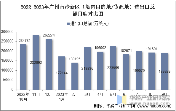 2022-2023年广州南沙新区（境内目的地/货源地）进出口总额月度对比图