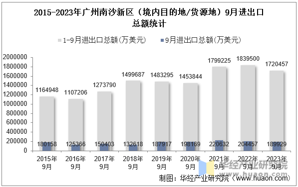 2015-2023年广州南沙新区（境内目的地/货源地）9月进出口总额统计