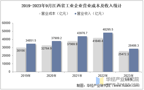 2019-2023年9月江西省工业企业营业成本及收入统计