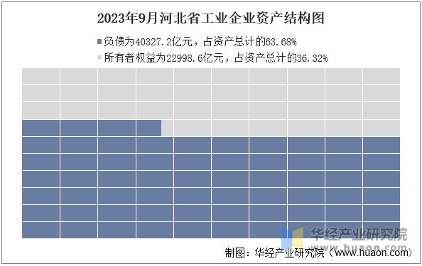 2023年9月河北省工业企业资产结构图