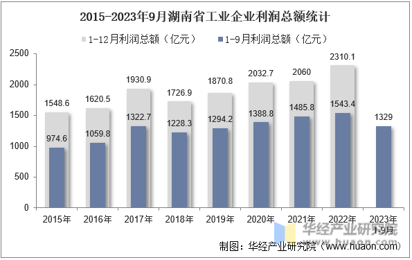 2015-2023年9月湖南省工业企业利润总额统计