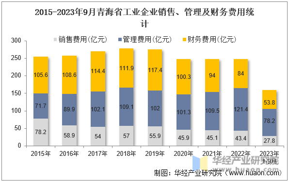 2015-2023年9月青海省工业企业销售、管理及财务费用统计
