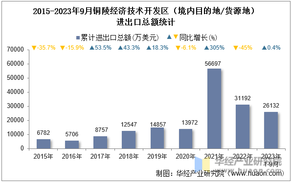2015-2023年9月铜陵经济技术开发区（境内目的地/货源地）进出口总额统计