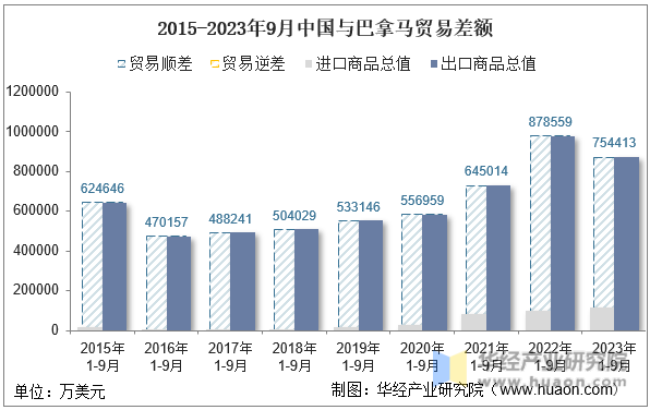 2015-2023年9月中国与巴拿马贸易差额